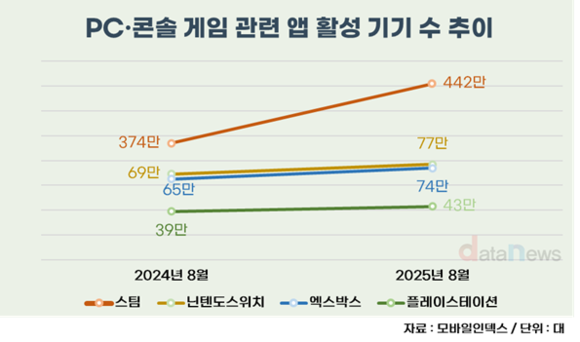 엑스박스 넘긴 닌텐도 스위치…활성기기 수 77만 대