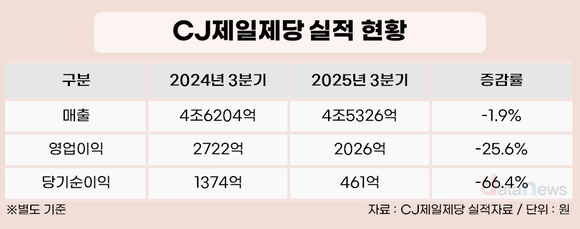 CJ제일제당, 3분기 매출 4조 5326억∙영업이익 2026억
