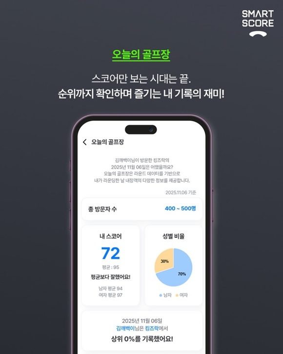 스마트스코어, ‘오늘의 골프장’ 서비스 오픈...전국 430여개 제휴 골프장 일일 스코어 리포트 제공