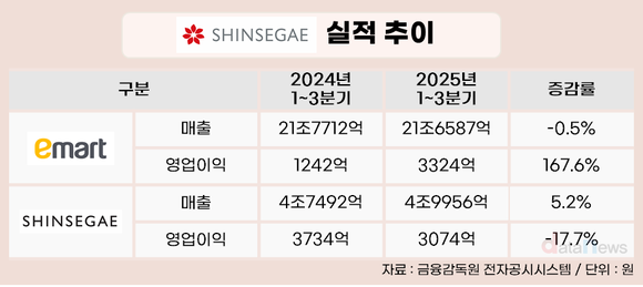 실적 엇갈린 신세계그룹…이마트는 회복 백화점은 주춤