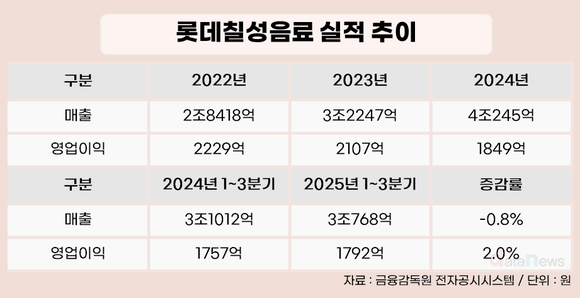 [취재] 롯데 유통 물갈이 속 ‘2인 생존’…김재겸·박윤기 3연임 성공