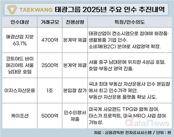 [취재] 기지개 켠 태광그룹, 계열사 35% 늘리고 인수전 줄줄이 참전