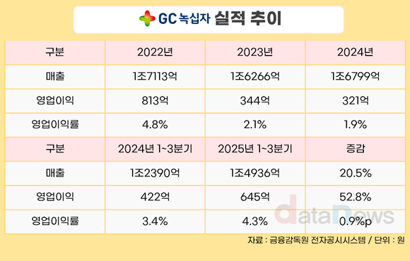 GC녹십자, 혈액제제·전문의약품 쌍끌이…수익성 반등