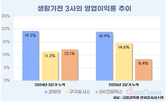 코웨이 독주 속, 쿠쿠 약진 vs SK 성장통