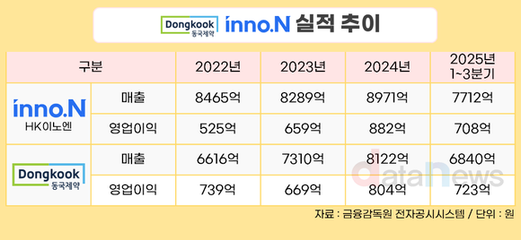 HK이노엔·동국제약, 1조 클럽 눈앞…성장 동력 주목
