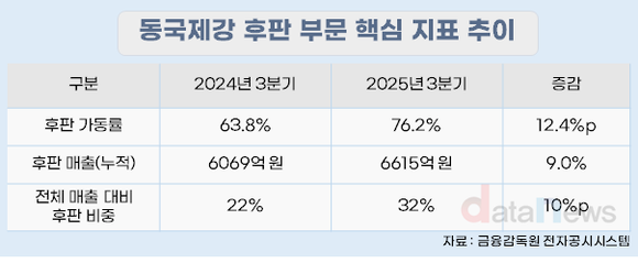동국제강, 후판 비중 30% 넘겼다…4분기 개선세 지속 전망