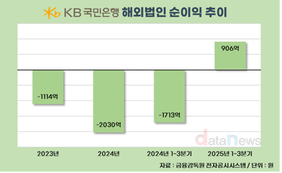 KB국민은행, 글로벌 성과 낸다…흑자 전환 성공