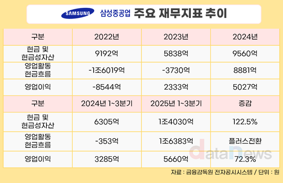 MASGA 합류 삼성중공업, 현금성 자산 46.8%↑…MRO성공 특명