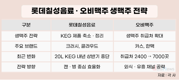 같은 시장, 다른 해법…생맥주 전략 엇갈린 롯데칠성·오비