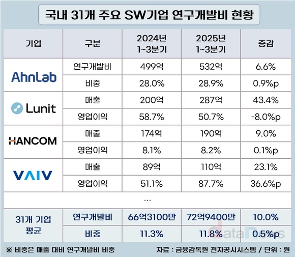 안랩, 국내 SW R&D 1위…31개 기업 투자액 1/4 차지