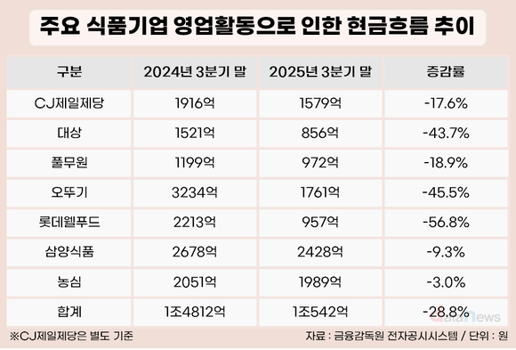 식품 대기업 현금흐름 급감…3조 클럽 7곳, 영업현금 29% 감소