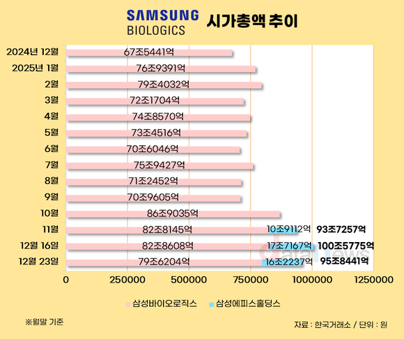 삼성바이오, 분할 한 달 만에 시총 15%↑…실적·사업구조 ‘플러스’
