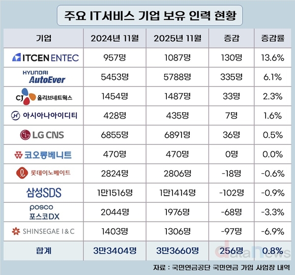 IT서비스 인력…아이티센엔텍 ‘업’, 신세계I&C ‘다운’