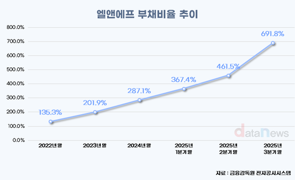 엘앤에프, 부채비율 692%…재무 정상화 과제 부각