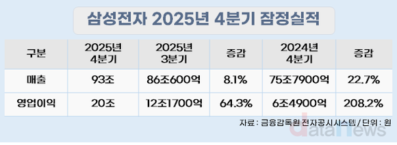 삼성전자, 4분기 영업이익 208% 증가한 20조
