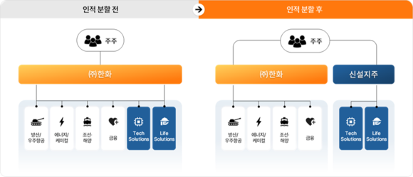 ㈜한화, 인적분할…테크·라이프 사업군, 신설 지주로