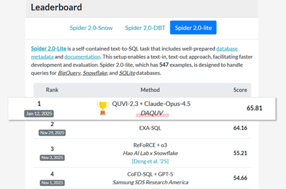 AI 스타트업 다큐브, 국제 기술 벤치마크 1위 차지