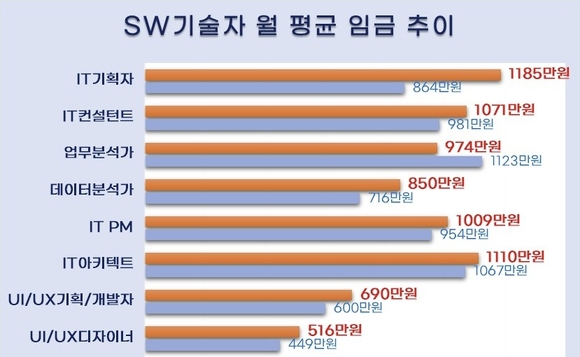 SW기술자 임금 변화 뚜렷…시스템 운용자 3년 새 58%↑