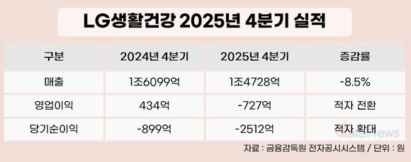 LG생활건강, 4분기 매출 1조 4728억·영업이익 적자 전환