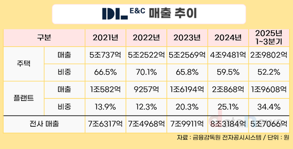 [취재] DL이앤씨, 주택 리스크 줄이고 플랜트로 버텼다…SMR 신사업 시동