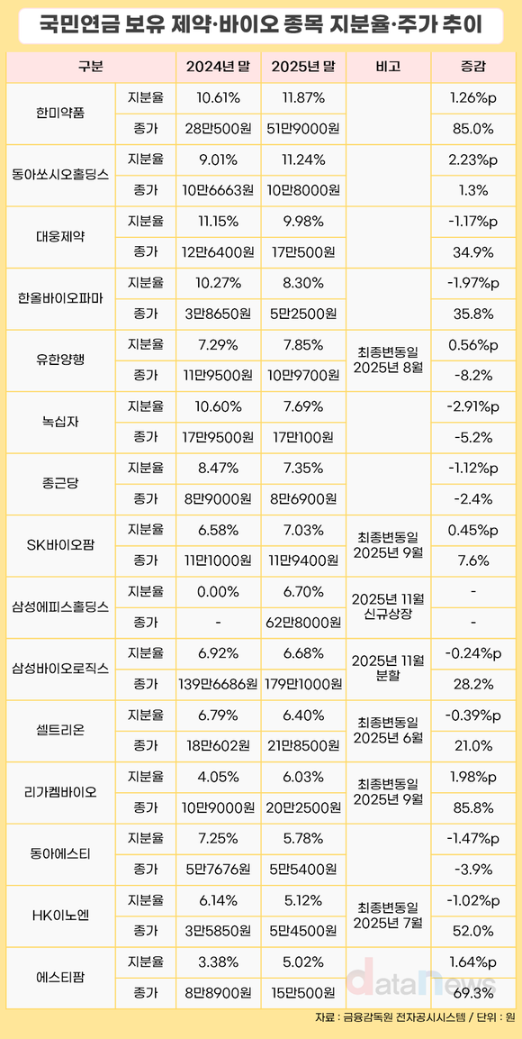 [취재] 국민연금이 고른 제약주, 엇갈린 성적…지분·주가 대비