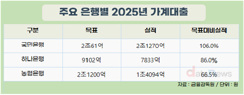“국민은행·새마을금고, 올해 돈 빌리기 어려워질 듯”