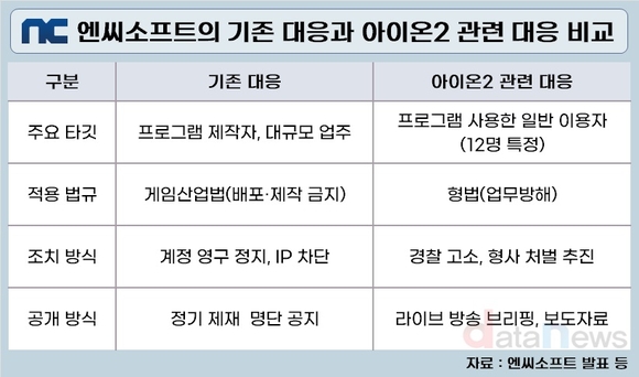 ‘아이온2’를 지켜라…형사 고소에 하루 7만 명 계정 정지까지