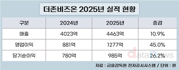 더존비즈온, 역대 최대 실적 달성…핵심 솔루션 AI 내재화 주효