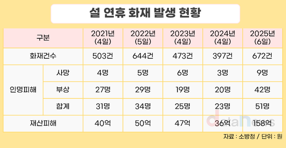 [데이터] 설 연휴 화재 하루 평균 117건 발생…가정 내 화재 주의