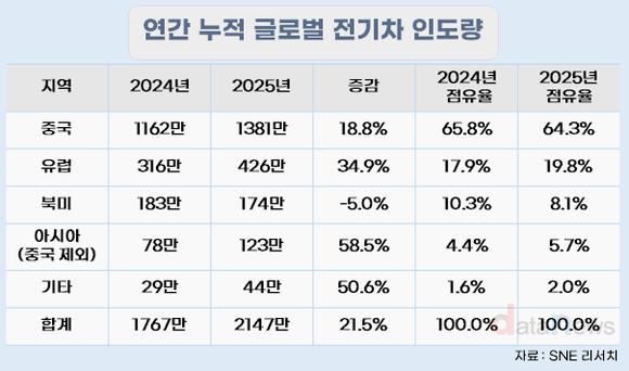 [데이터] 글로벌 전기차 시장, 북미만 역성장