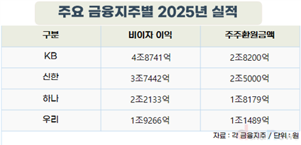 4대금융지주 지난해 18조 순익…역대급 실적 달성