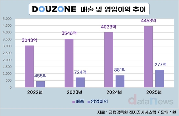 [취재] 더존비즈온, 클라우드·AI 집중하니 실적이 따라왔다
