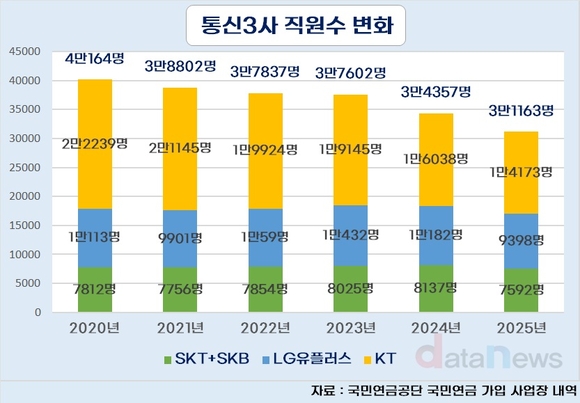 [취재] 통신3사 직원 5년 새 9000명 줄었다…작년은 모두 축소
