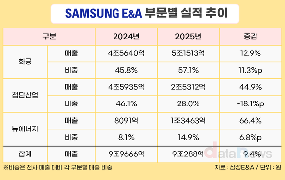 [취재] 삼성E&A, 매출·수주 동반 감소…화공·에너지로 체질 전환