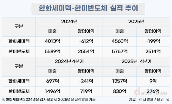 [취재] HBM4 앞두고 엇갈린 성적표…한화·한미 TC본더 경쟁 격화