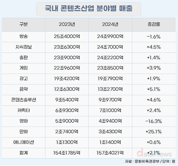 “영화관 대신 만화·게임”…157조 K-콘텐츠, 엇갈린 성적표