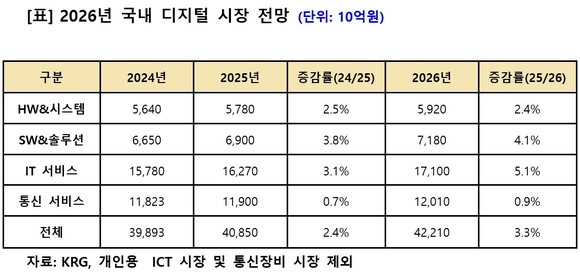 KRG 올해 국내 기업용 ICT 시장 42.2조…전년 대비 3.3%↑