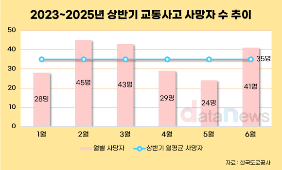 [데이터] 3월 고속도로 사망사고 ‘상반기 최다’…과속·졸음운전 영향