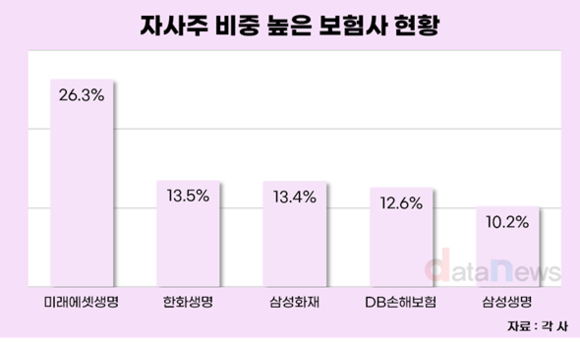 [취재] 보험업계, 자사주 소각 현실화에 시름 깊어진다