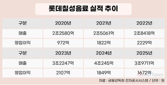 [취재] 4년 만에 꺾인 롯데칠성 성장…음료·주류 동반 부진