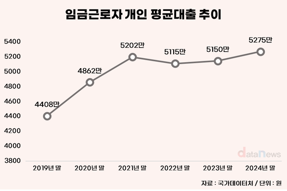 [데이터] 빚 더 늘었다…직장인 평균 대출 5275만 ‘역대 최대