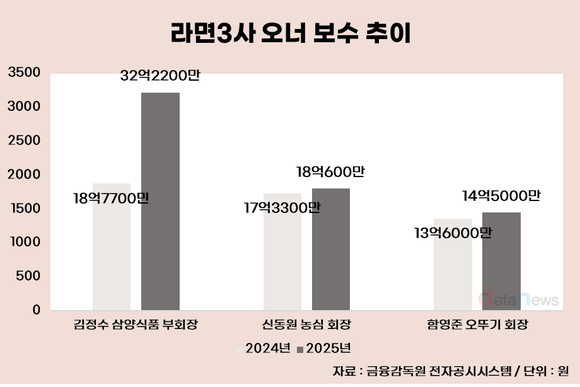 [취재] 직원은 3%대, 오너는 70%↑…삼양식품, 연봉 ‘엇갈린 상승’