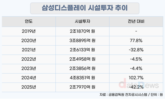 [취재] 삼성D, 4조 투자 결실 맺나…8.6세대 OLED 수익화 기대