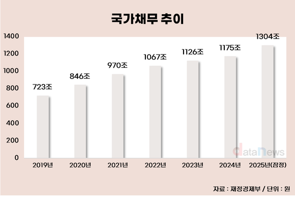 [데이터] 국가채무 6년 새 2배 가까이…지난해 빚 1304조