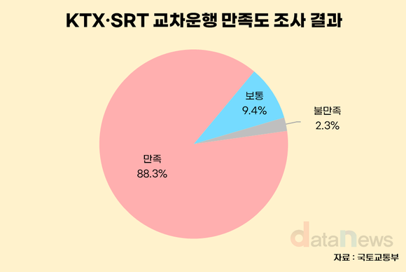 [데이터] KTX·SRT 교차운행, 10명 중 9명 만족…좌석 부족은 과제
