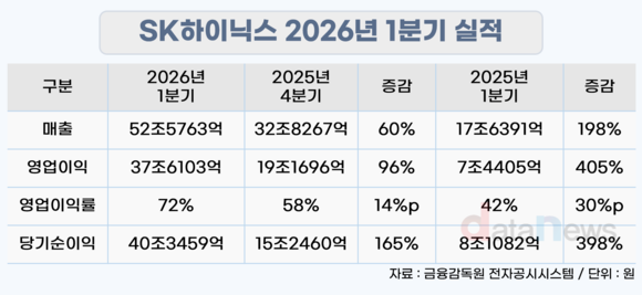 [실적발표] SK하이닉스, 1분기 매출 52.6조·영업익 37.6조…창사 이래 ‘최대 실적’
