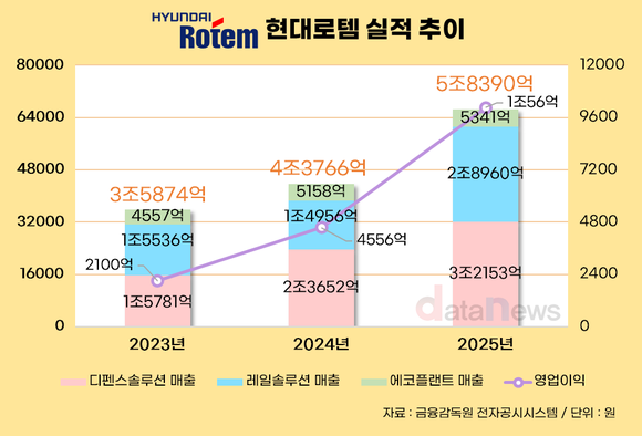 [취재] 현대로템, K2 수출 효과…방산 매출 36%↑·수주잔고 170% 급증