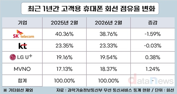 [취재] 통신3사 휴대폰 회선 증감폭 급감