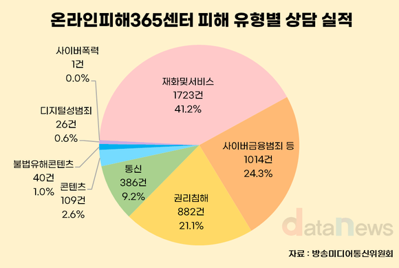 [데이터] 온라인 피해 상담, 전년 대비 8%↑…개인간 거래·피싱 사기 집중