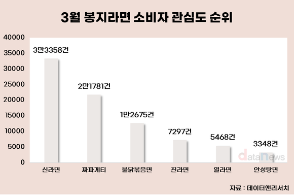 [데이터] 신라면 1위·짜파게티 2위…라면 관심도 ‘농심 강세’